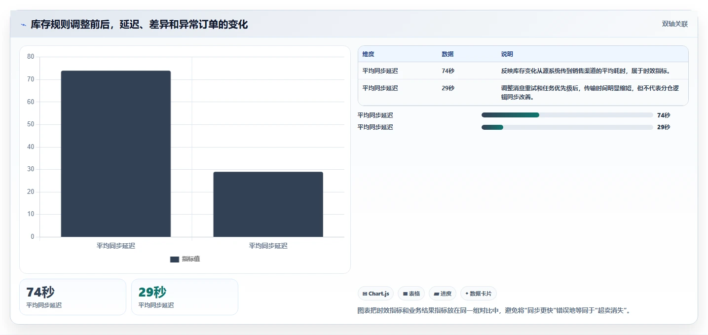 电商库存实战复盘：从多仓同步验证常见误区效果