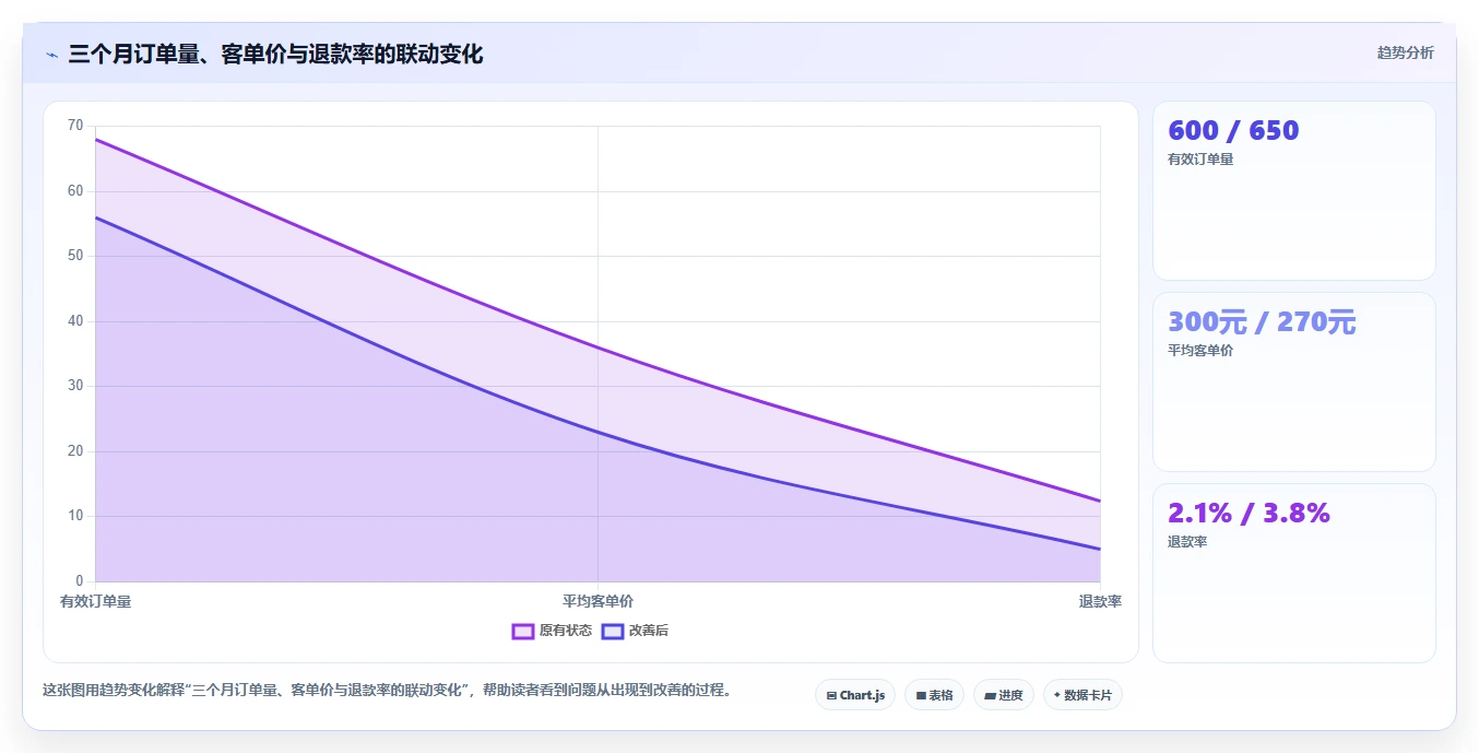 营业额分析：个体老板流程图解：订单量如何减少只看营业额