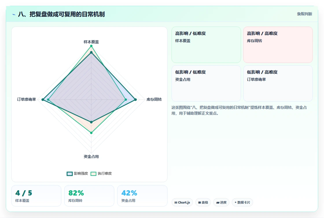 八、把复盘做成可复用的日常机制