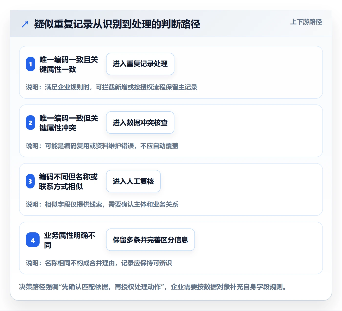 erp数据录入怎么用？数据去重场景下的旺季准备拆解