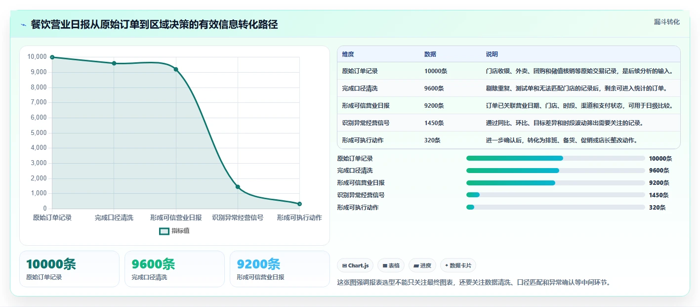 餐饮店报表：区域经理选型思路：淡旺季分析应重点评估营业日报