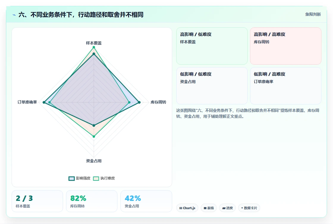六、不同业务条件下，行动路径和取舍并不相同