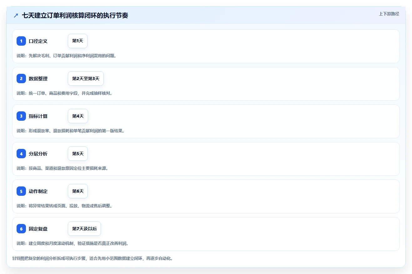 电商利润计算：店铺老板核心指标：判断退款损耗是否正在缓解平台费用不清