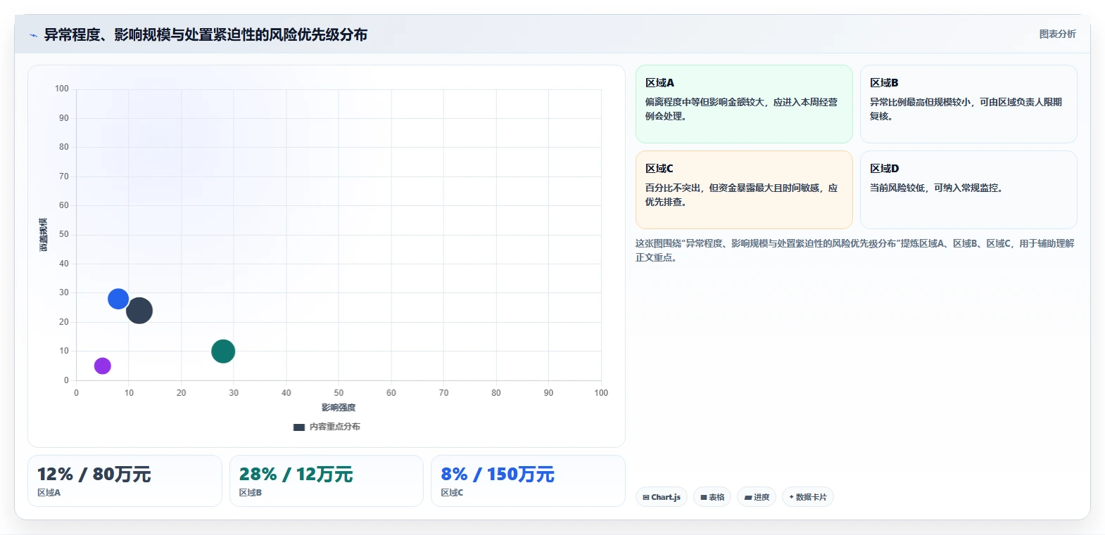 运营管理平台使用技巧:经营分析对应的风险排查方法