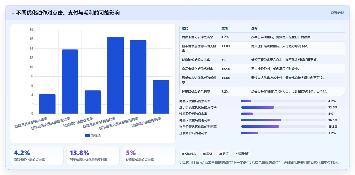 直播数据复盘：选品团队决策指南：面对点击率低如何兼顾形成改进清单