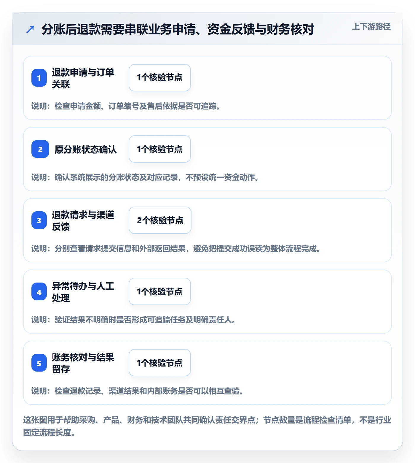 分账系统执行标准：退款处理环节如何体现选型方法