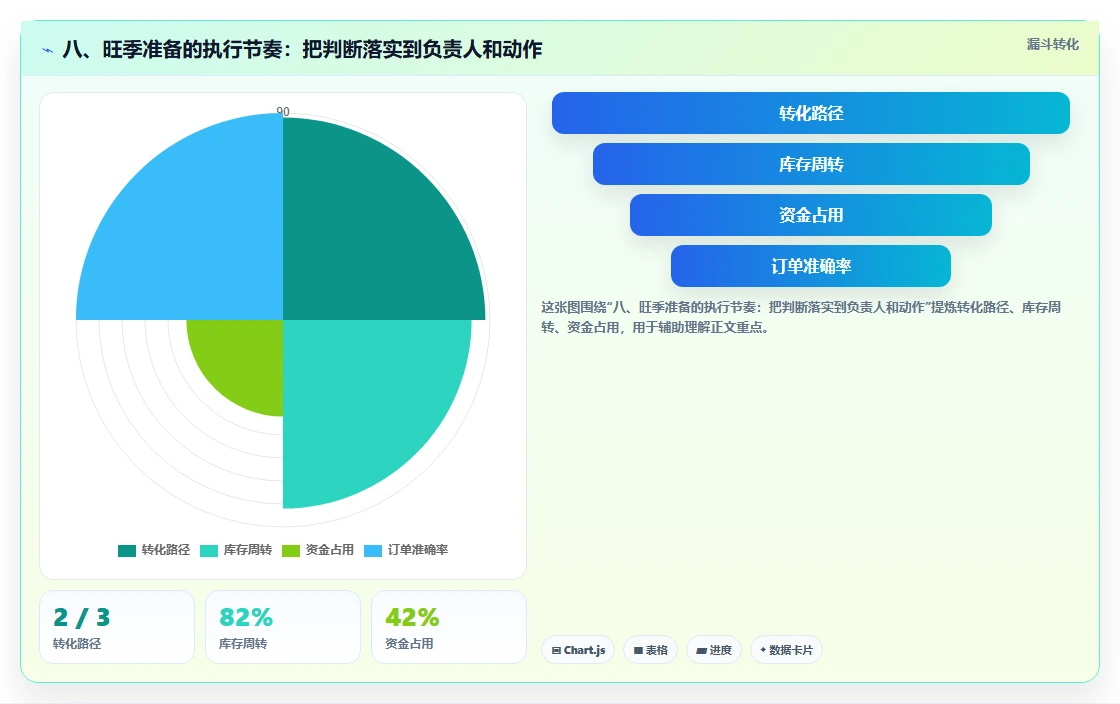 八、旺季准备的执行节奏：把判断落实到负责人和动作