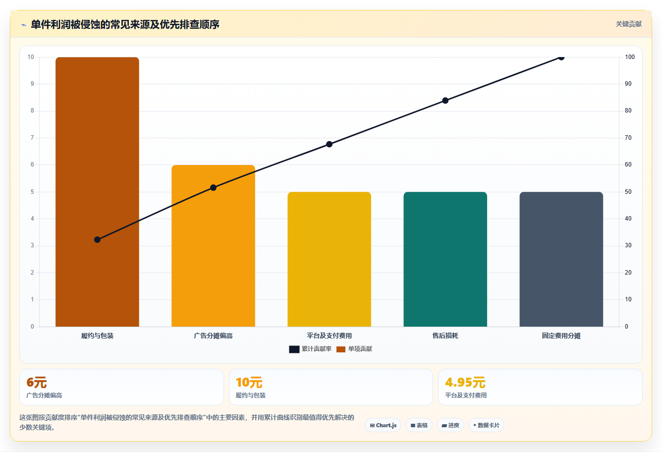 电商利润计算：电商新手对比指南：不同商品成本方案如何影响改善商品定价