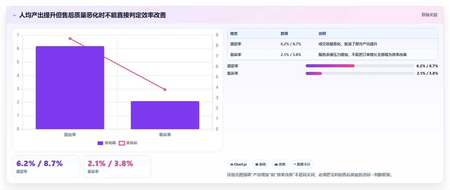电商管理数据方法：用团队绩效支撑标准化管理判断