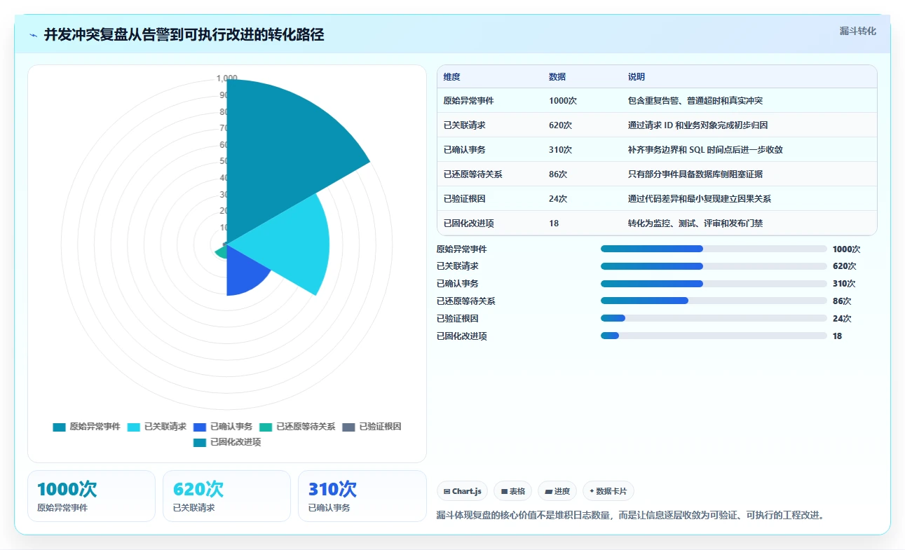 数据库存：技术负责人复盘框架：系统重构如何定位并发冲突