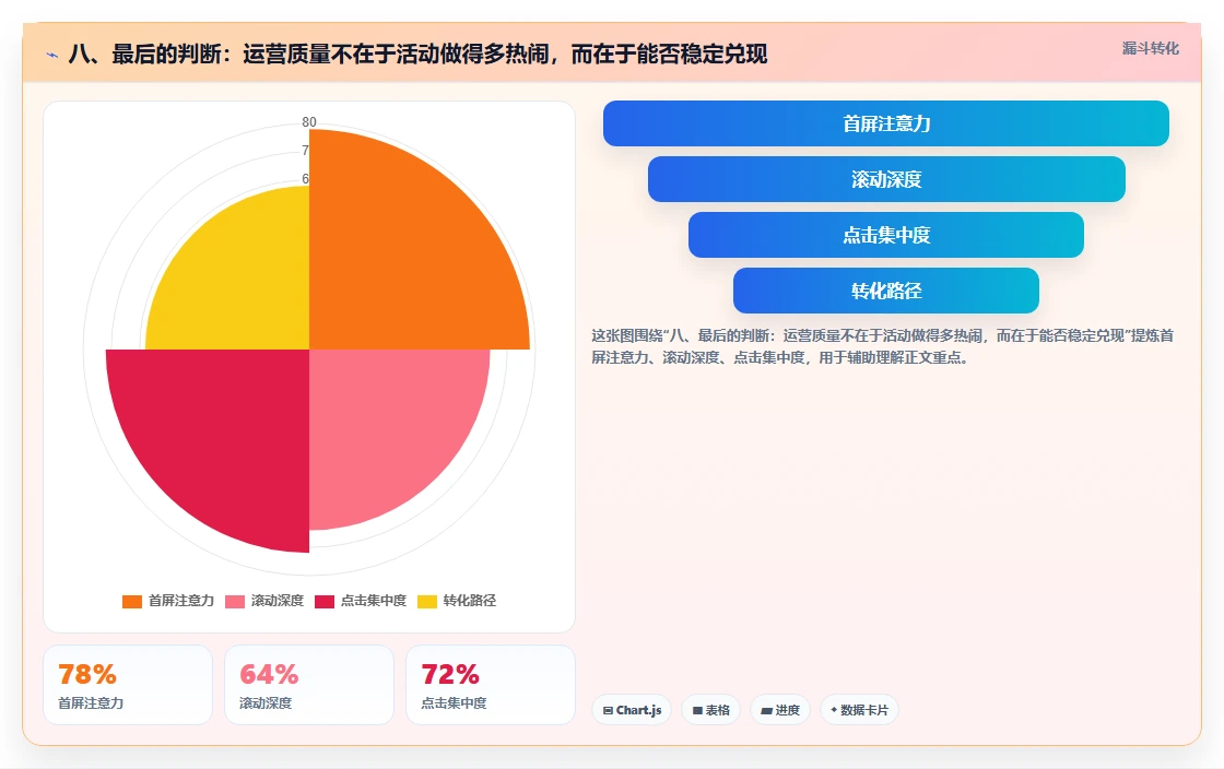 八、最后的判断：运营质量不在于活动做得多热闹，而在于能否稳定兑现