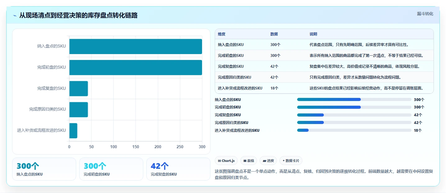电商库存实践指南：盘点管理的进阶玩法怎样更有效