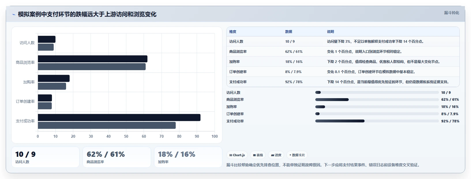 运营数据操作手册：异常诊断对应的工具对比步骤