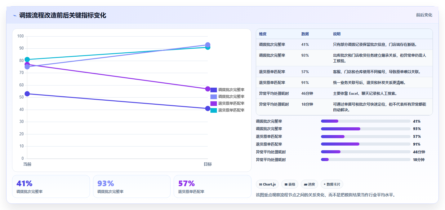 电商进销存：连锁企业常见问题汇总：批次追踪与重复录入一次讲清