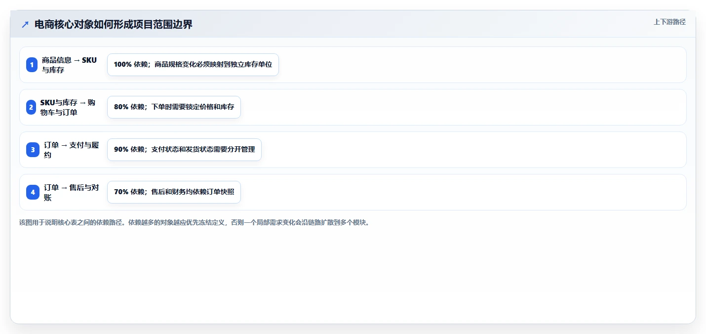 电商系统开发：项目经理效率攻略：用数据库设计加快明确项目边界