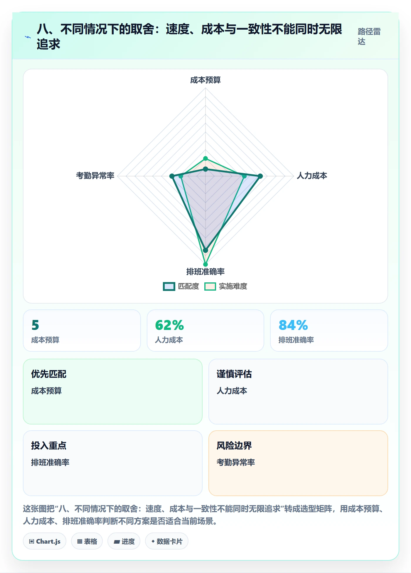 八、不同情况下的取舍：速度、成本与一致性不能同时无限追求