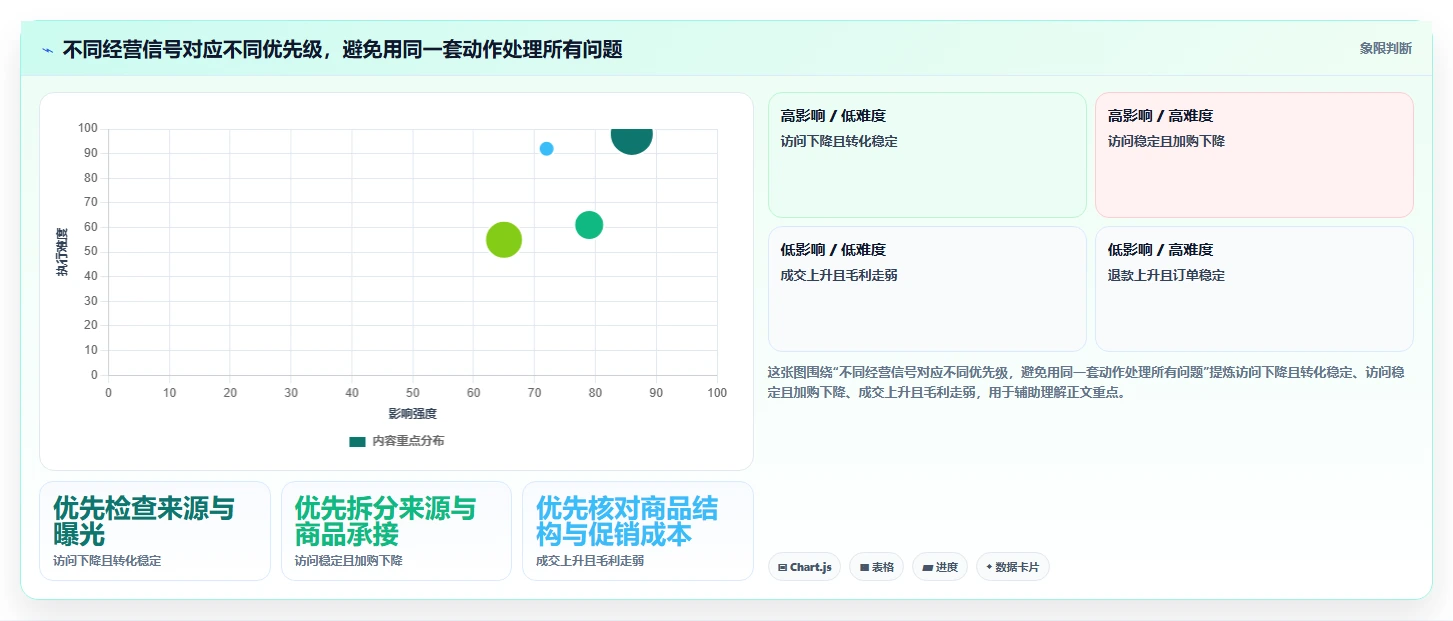 店铺运营包括哪些方面落地清单：数据分析相关的精细化运营事项