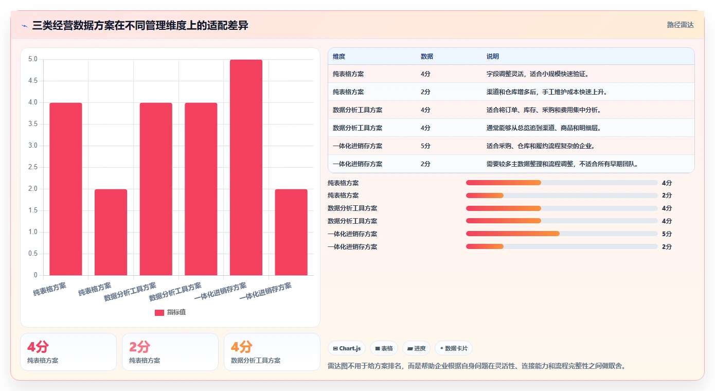电商进销存：增长负责人基础版复盘：围绕经营报表提炼下一步动作