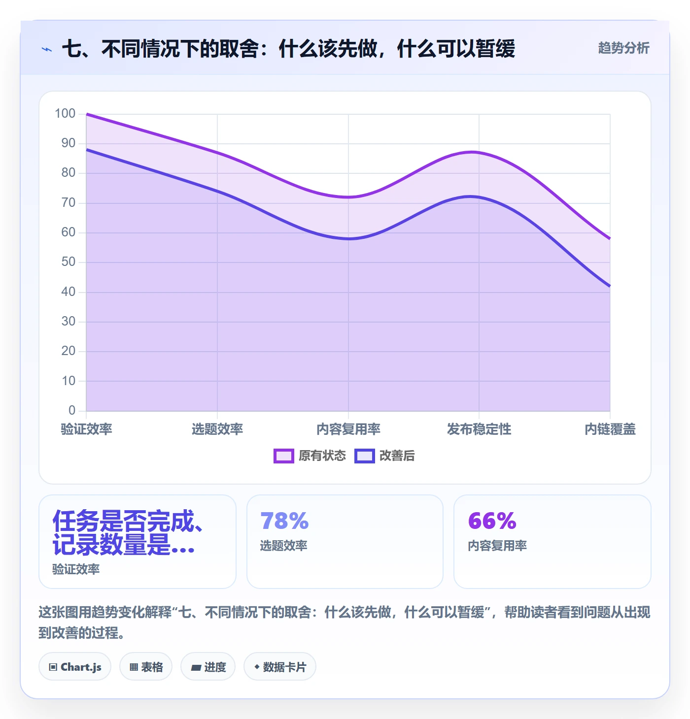 七、不同情况下的取舍：什么该先做，什么可以暂缓