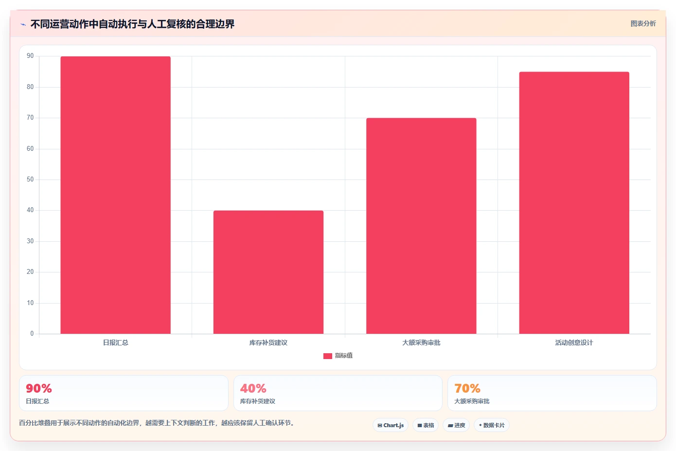 想做好运营工具，先掌握多店经营中的自动化提效