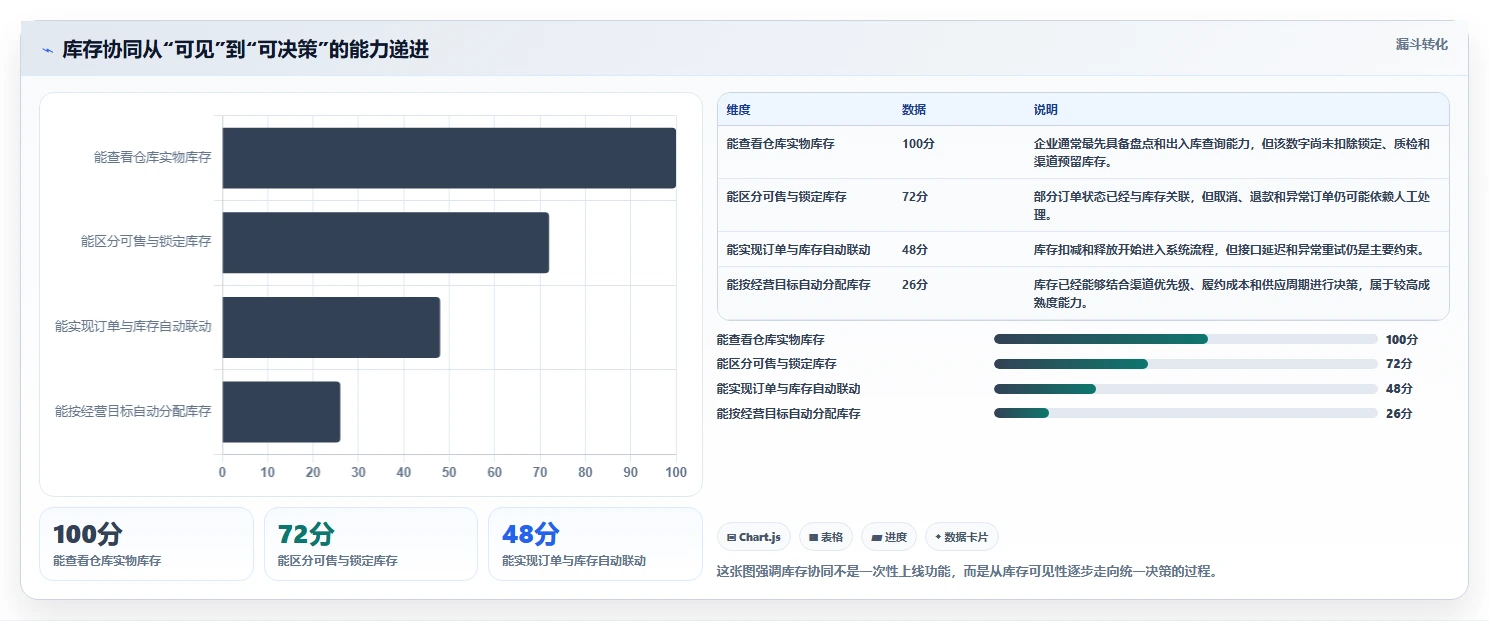 电商管理升级方案：用核心功能改善库存协同