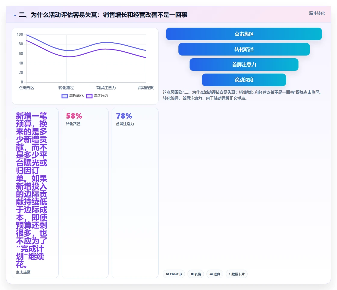 二、为什么活动评估容易失真：销售增长和经营改善不是一回事