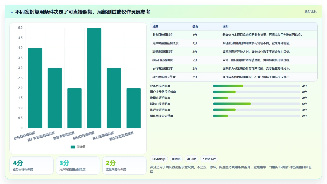 运营数据怎么选？转化漏斗相关的落地案例判断标准