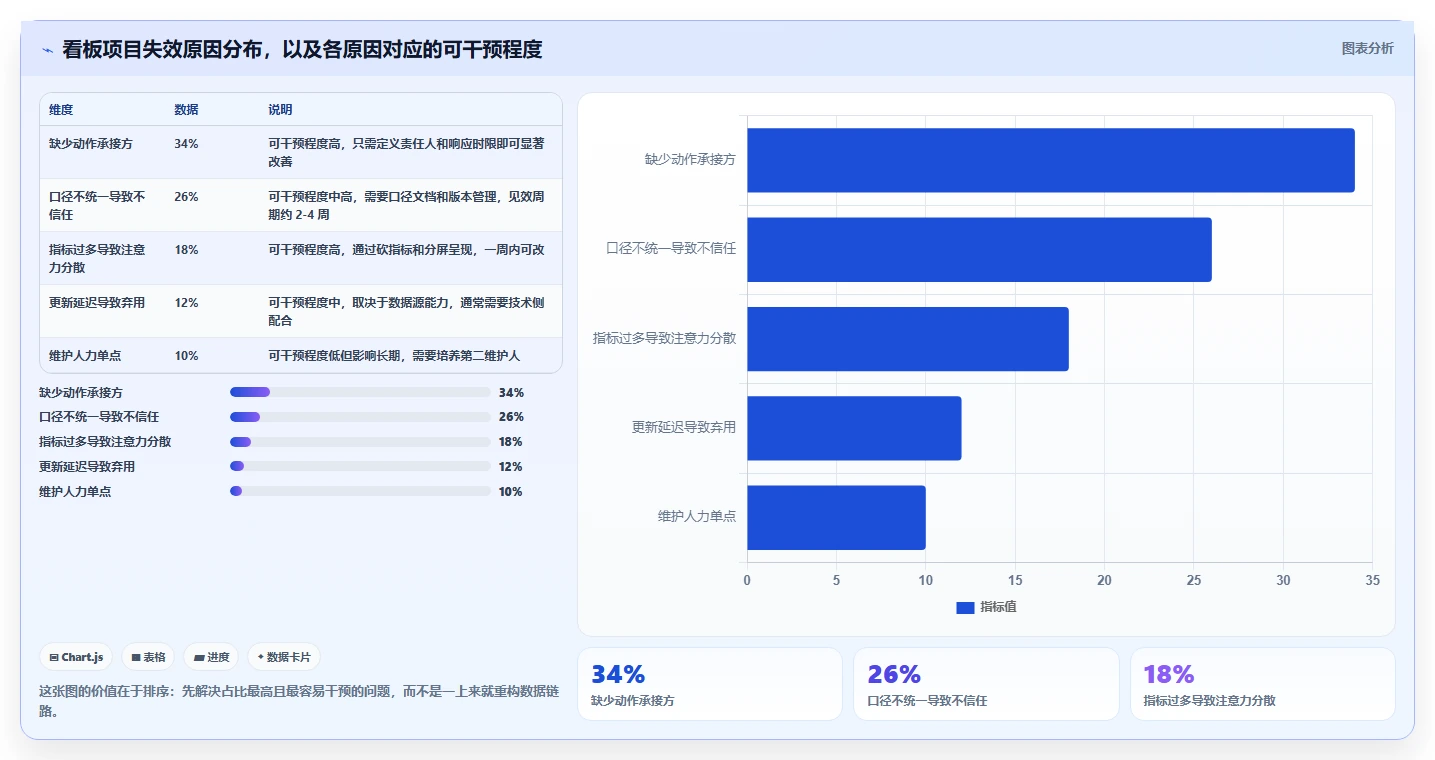 运营工具实用方法：围绕数据看板建立流程设计