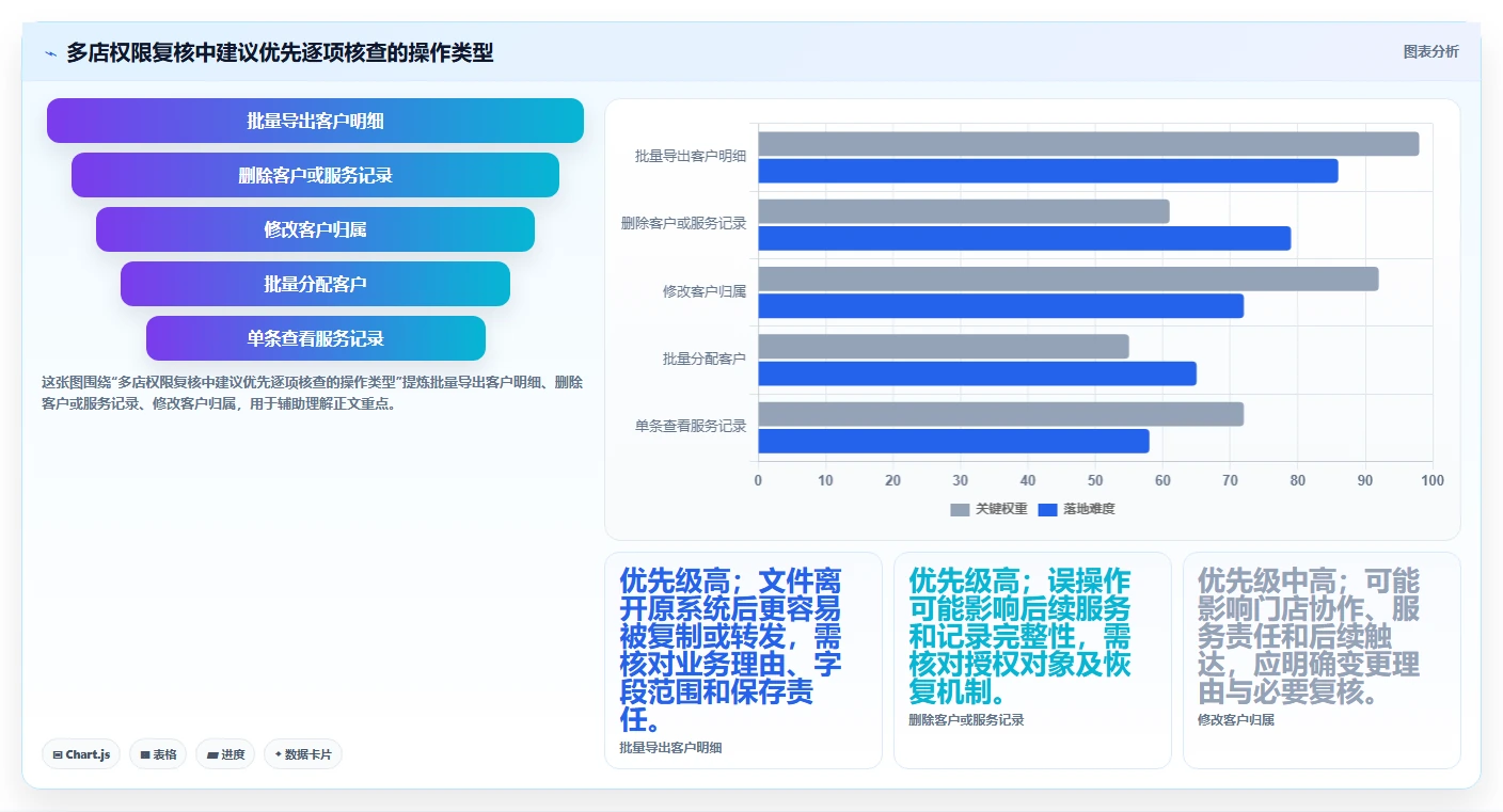 电商crm系统基础课：权限合规相关的多店经营一次讲透