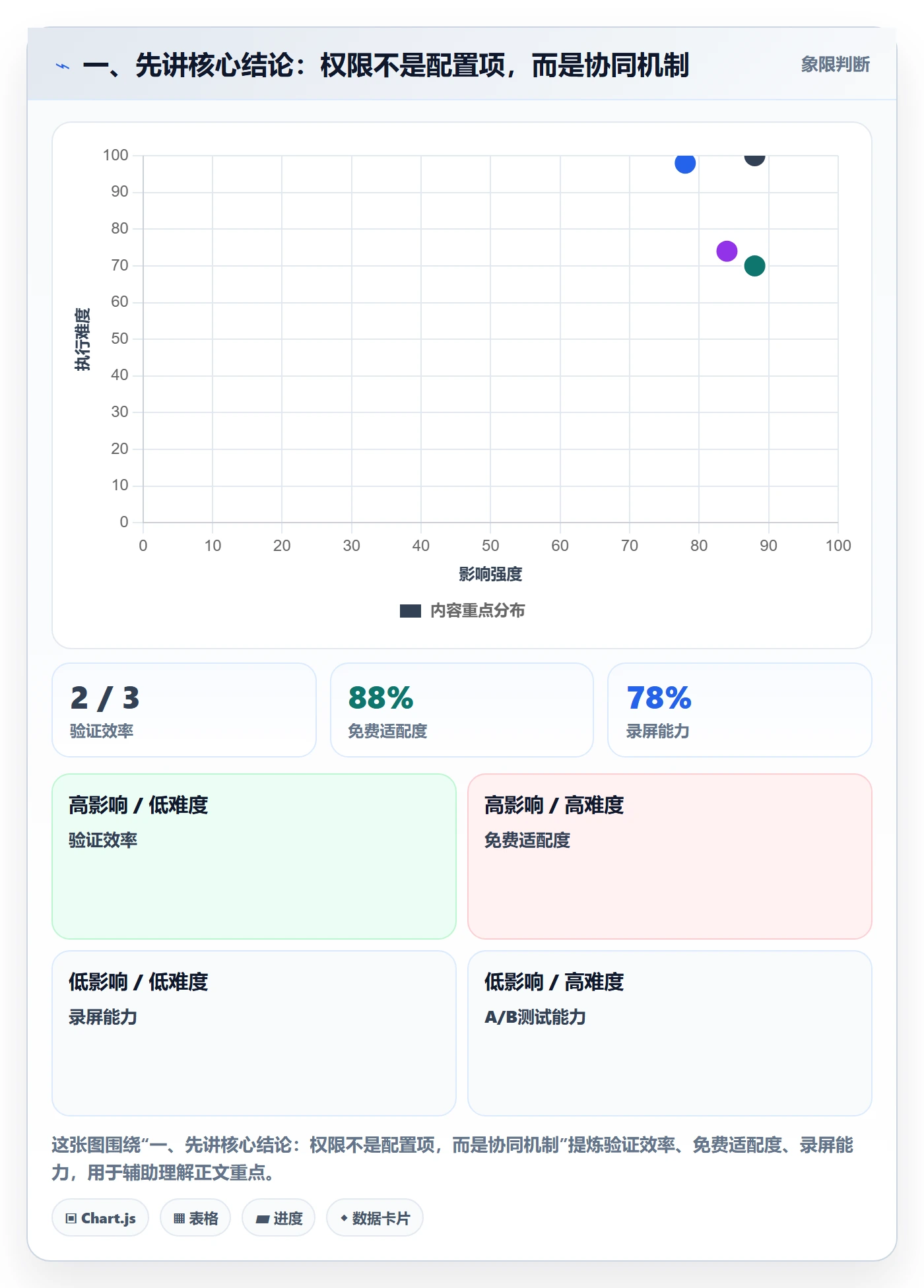 一、先讲核心结论：权限不是配置项，而是协同机制