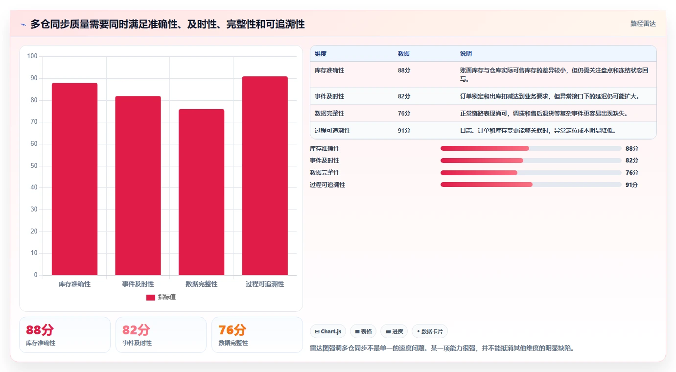 电商库存检查方法：通过多仓同步评估进阶玩法质量