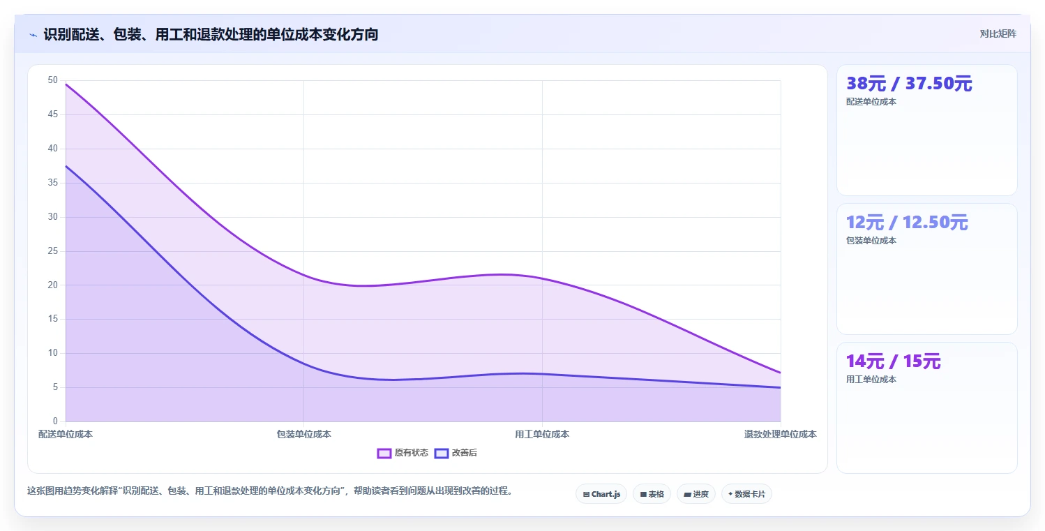 运营数据实施路径：趋势分析如何完成成本控制