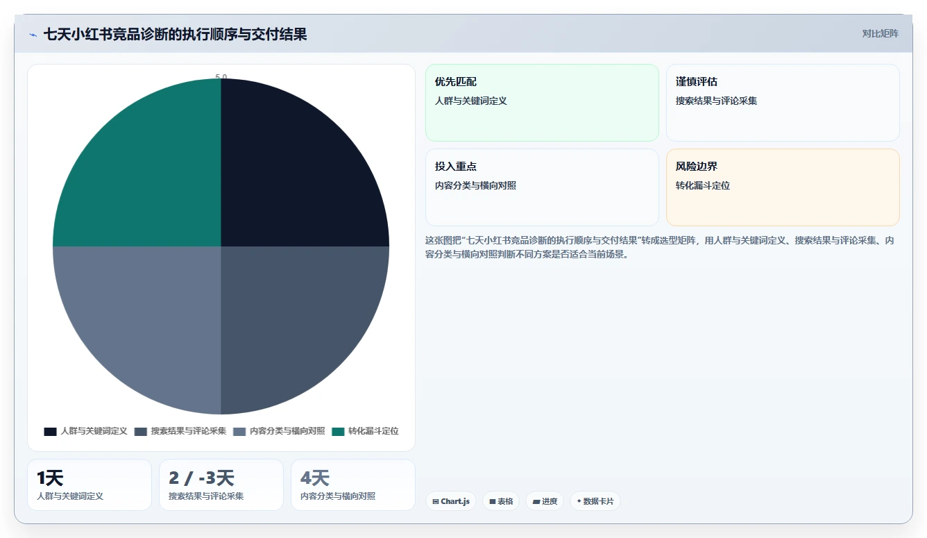 小红书数据分析：增长负责人诊断清单：从人群画像排查竞品变化快