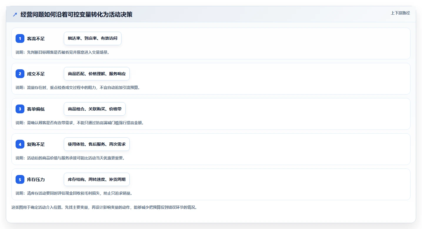 如何运营好一个店铺规划方法：活动策划与实操教程如何衔接