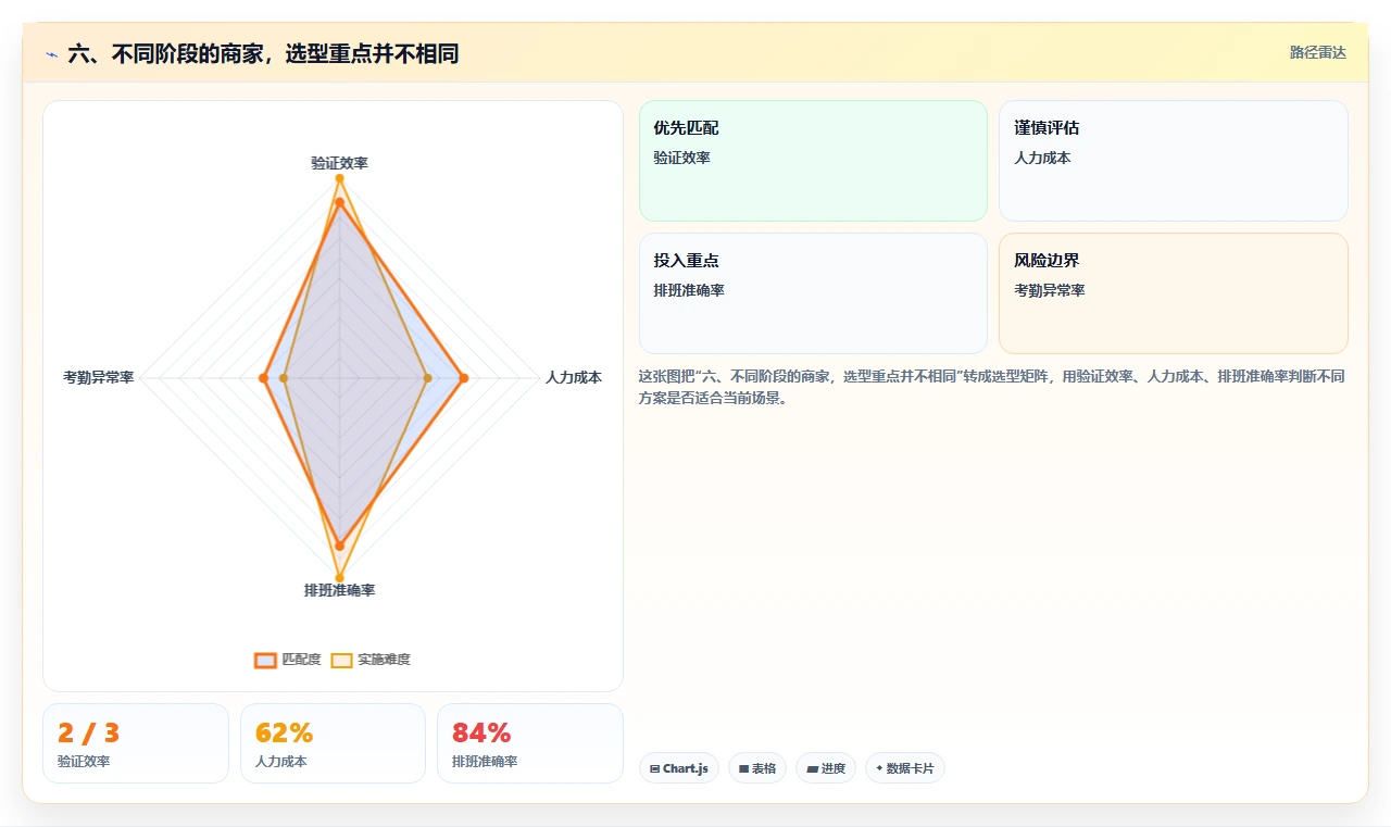 六、不同阶段的商家,选型重点并不相同