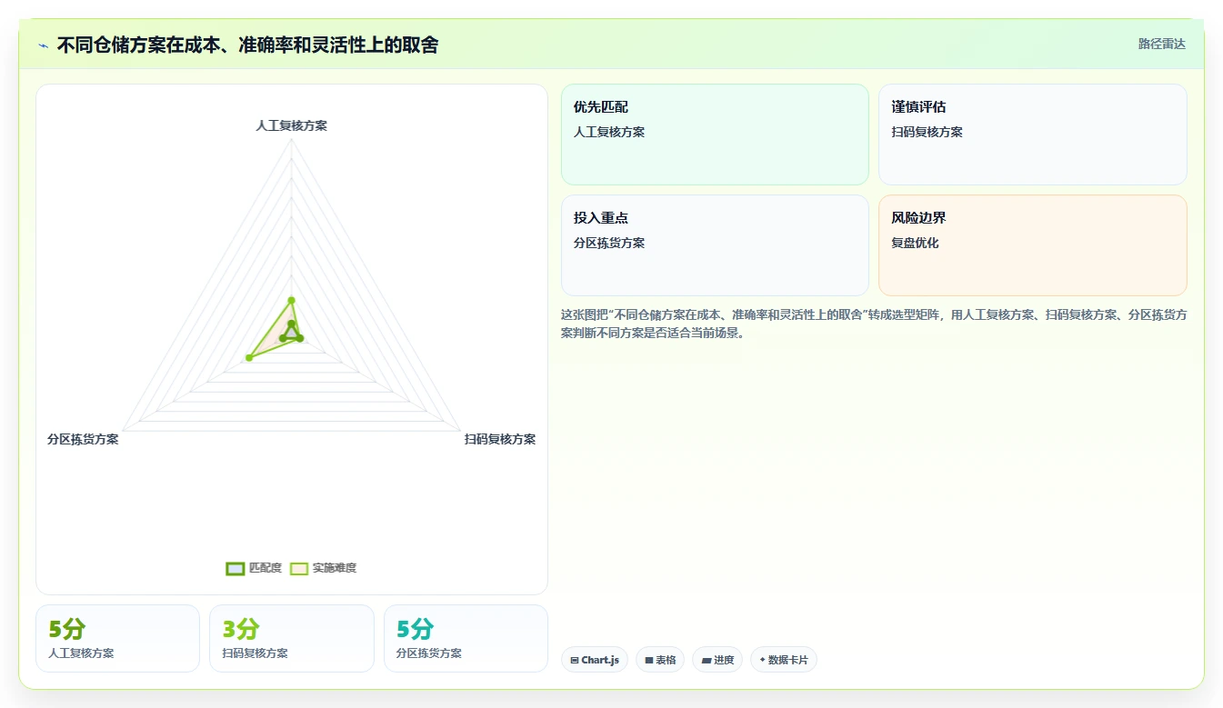 电商仓储管理：仓库新手决策指南：面对错发漏发如何兼顾释放周转资金
