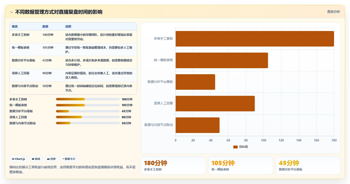 直播数据复盘：投流人员团队版复盘：围绕停留时长提炼下一步动作