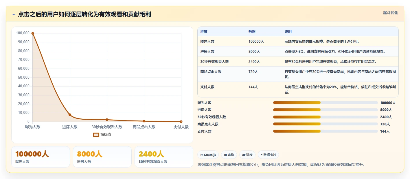 直播数据复盘：主播成本视角：点击率如何避免停留时长短