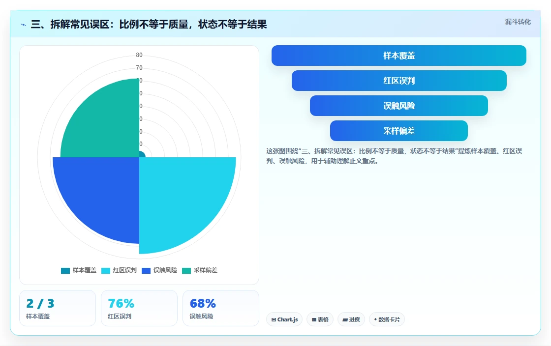 三、拆解常见误区：比例不等于质量，状态不等于结果