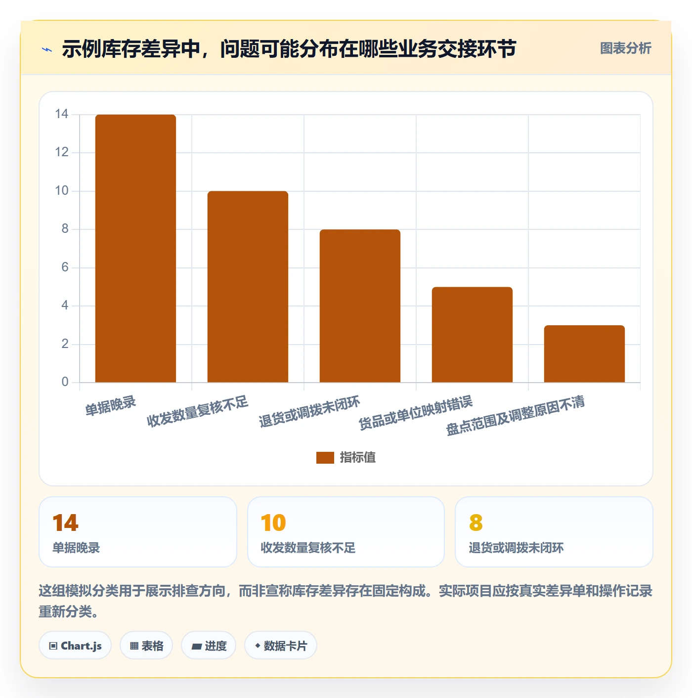 库存管理系统数据方法：用出入库流程支撑选型方法判断