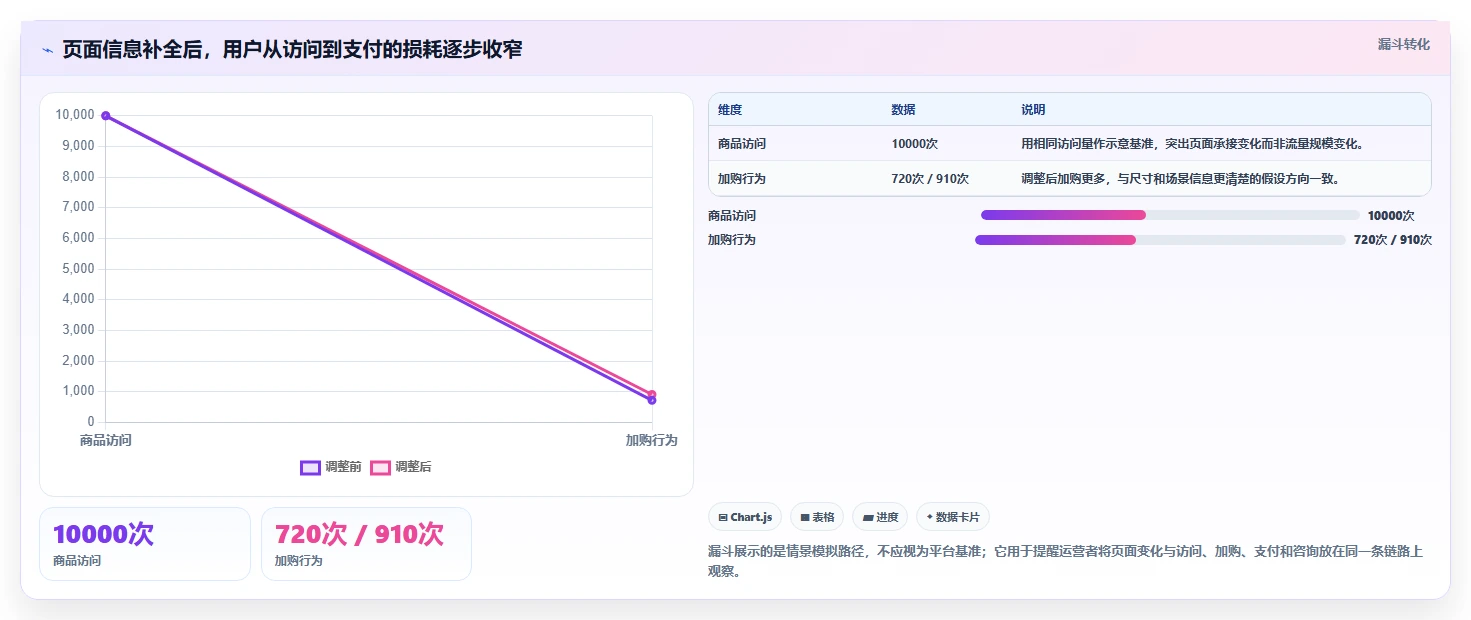 店铺运营包括哪些方面落地清单：流量运营相关的进阶玩法事项