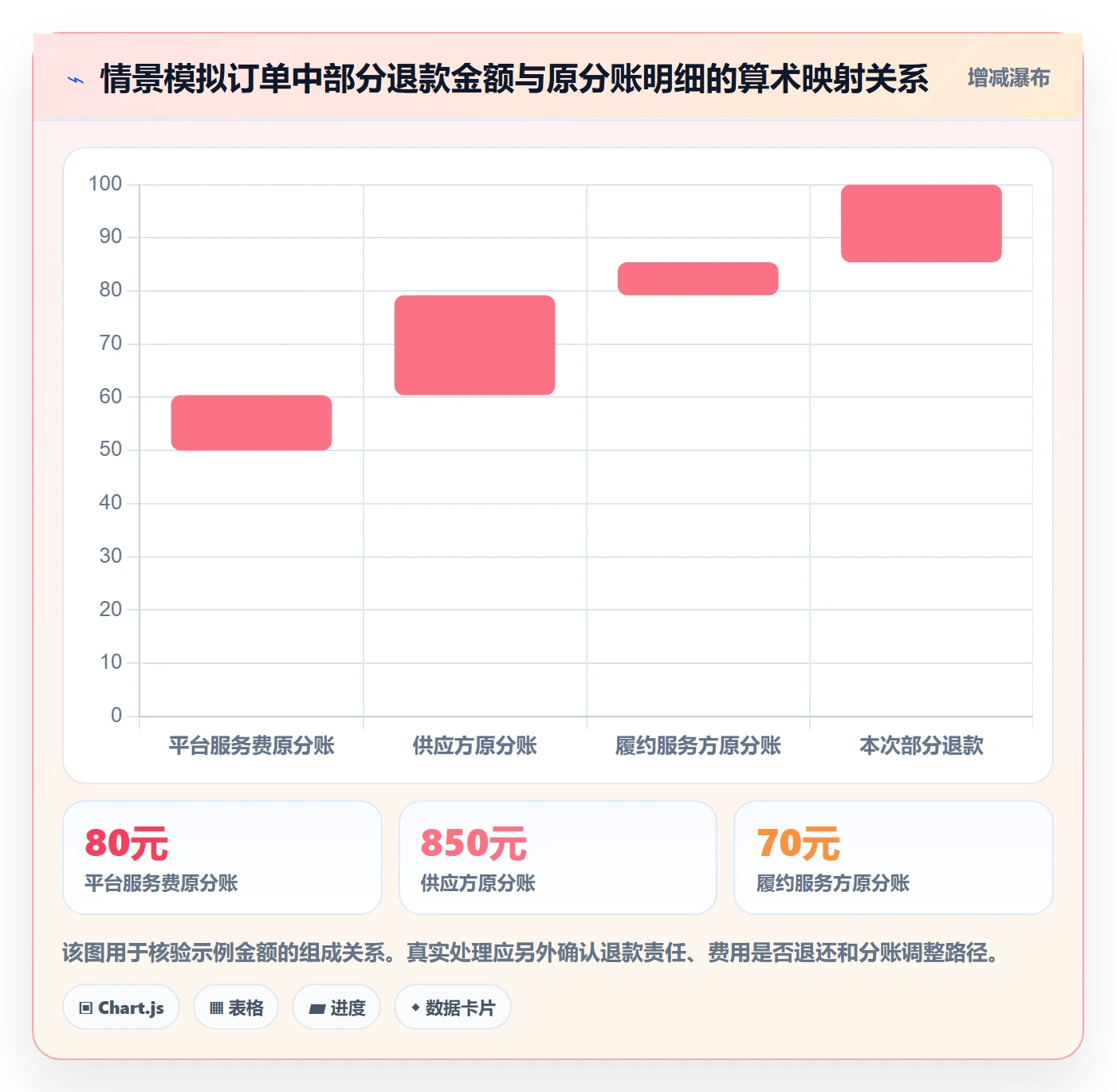 分账系统升级方案：用实操教程改善退款处理