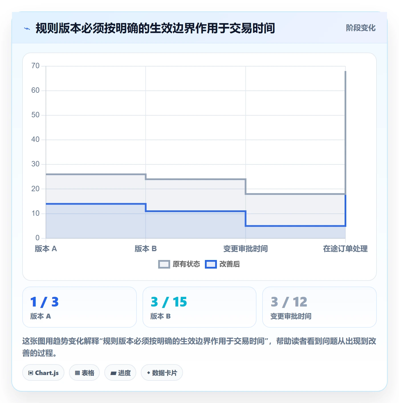 分账系统优化清单：分账规则与标准化管理的关键动作