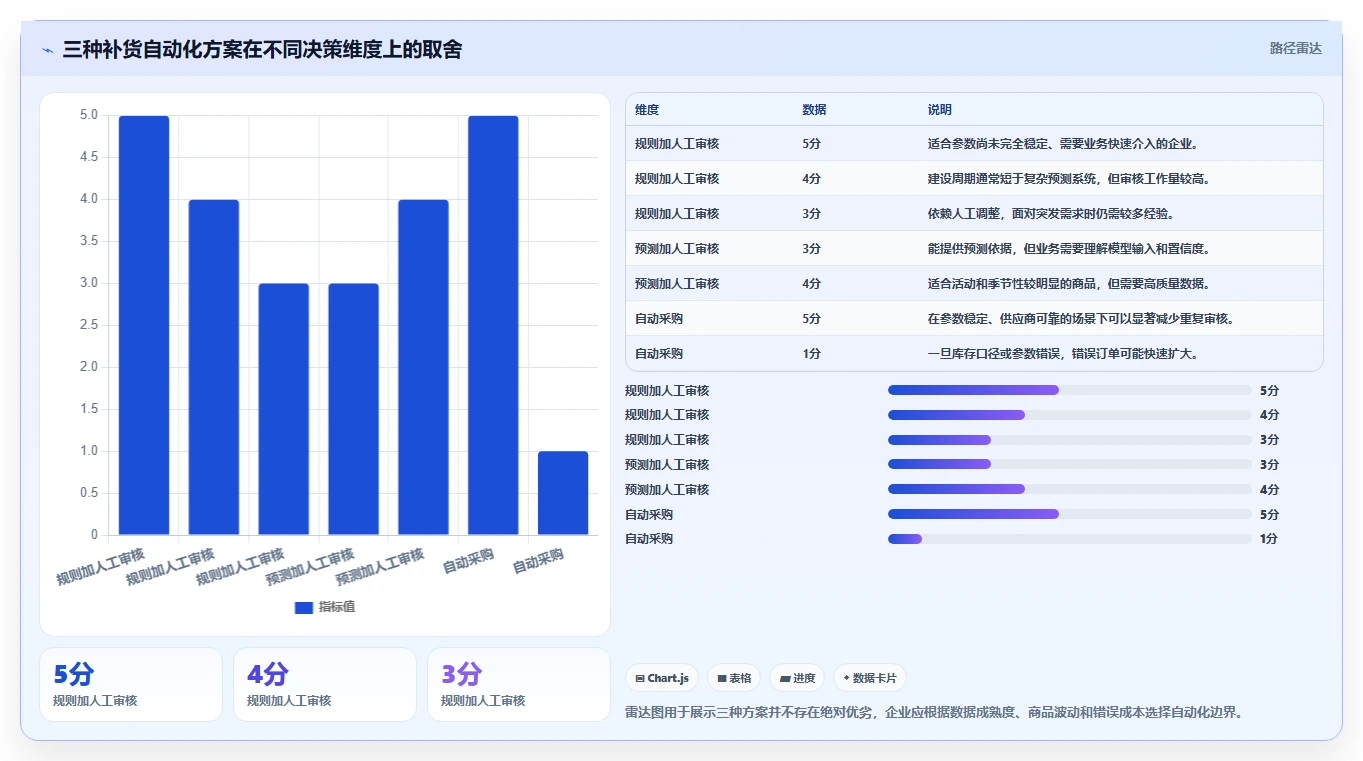 电商库存场景解析：补货计划中的系统搭建怎么处理