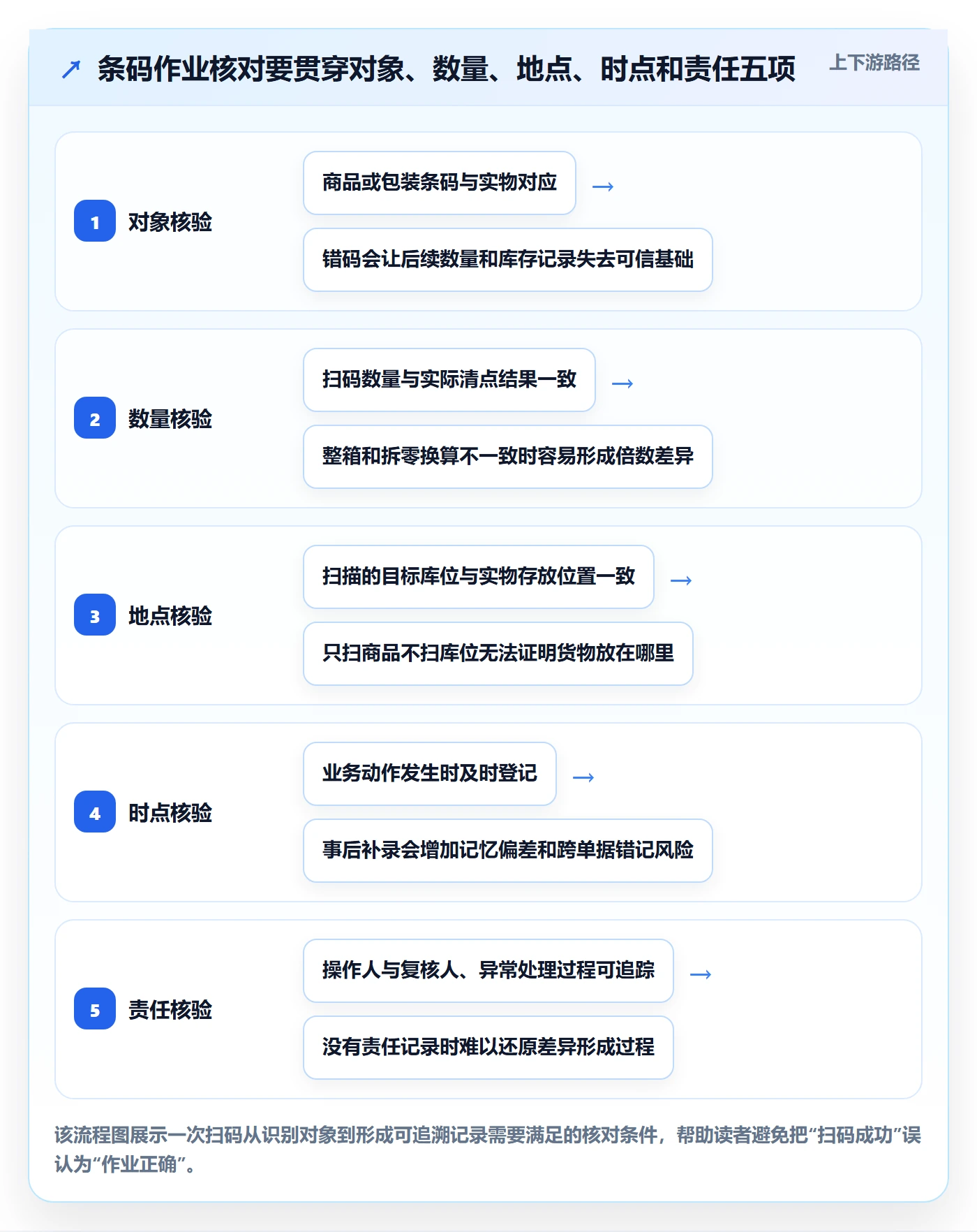 库存管理系统实用方法：围绕条码作业建立风险排查