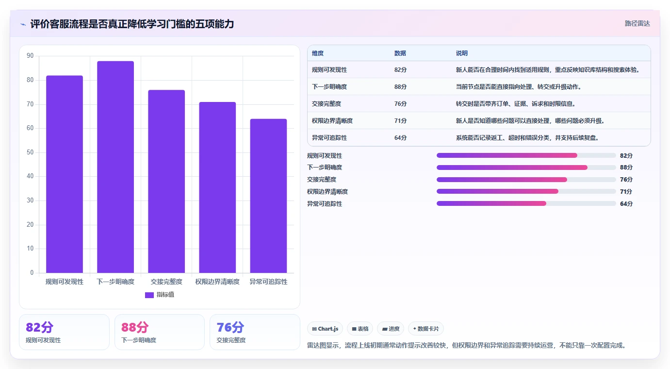 电商辅助软件：客服团队流程图解：团队协作如何减少学习门槛高