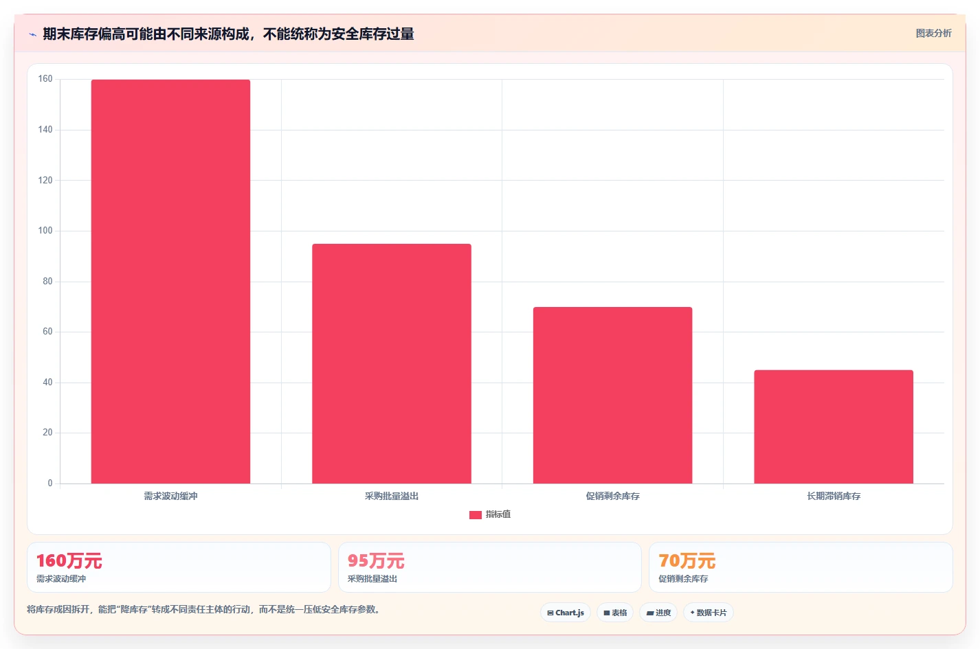 仓库安全库存管理方案设计：动态调整场景的指标体系怎么做
