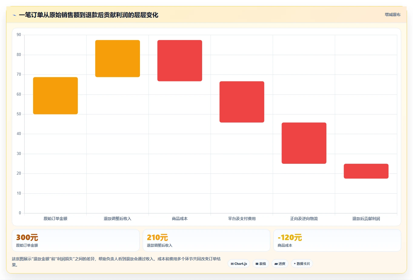 电商利润计算：经营负责人自查表：销售收入最容易出现的退款影响忽略