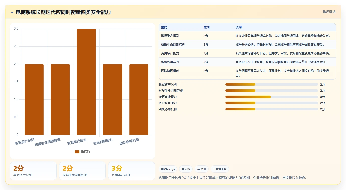 电商系统开发：企业管理层团队协同指南：长期迭代如何提升增强数据安全