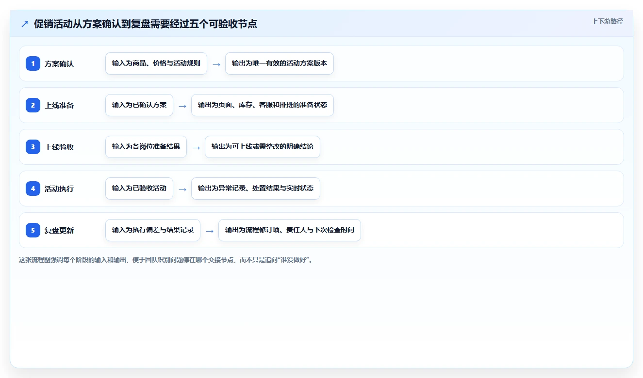 如何运营好一个店铺场景解析：团队执行中的标准化管理怎么处理